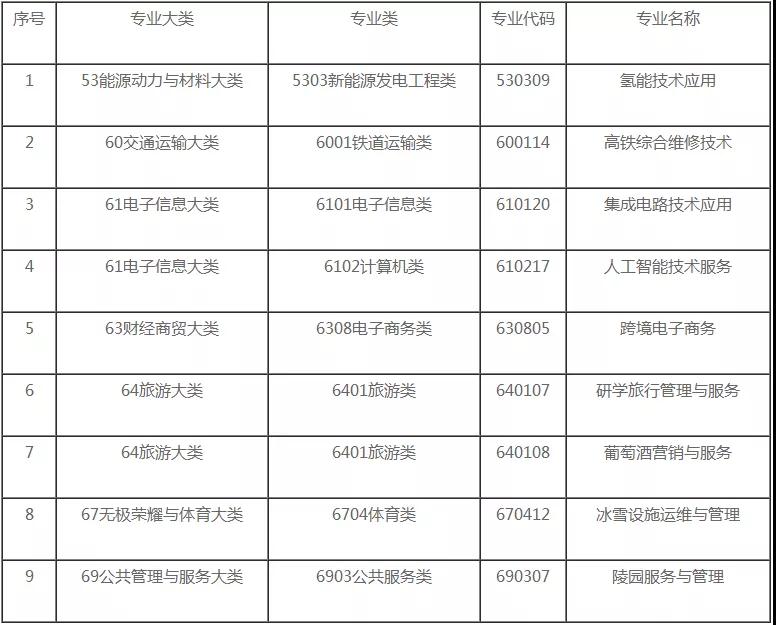 2019年,普通高等学校增补研学旅行管理与服务的专业